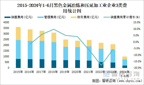 2015-2024年1-6月黑色金属冶炼和压延加工业企业3类费用统计图