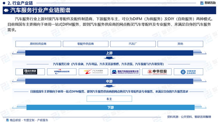 汽车服务行业上游对接汽车零配件及配件制造商，下游服务车主，可分为DIFM（为我服务）及DIY（自助服务）两种模式。目前我国车主更倾向于使用一站式DIFM服务，即到汽车服务供应商的网点购买汽车零配件及专业服务，来满足自身的汽车服务需求。