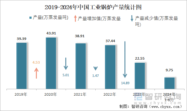 2019-2024年中国工业锅炉产量统计图