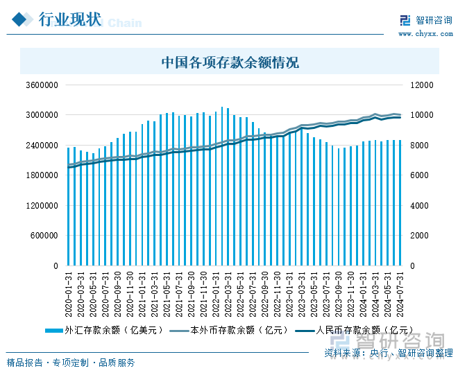 中国各项存款余额情况