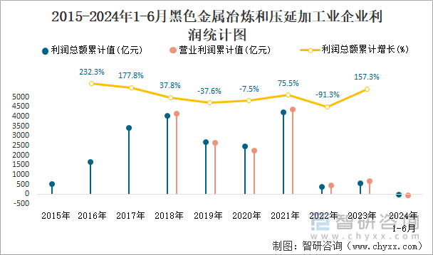 2015-2024年1-6月黑色金属冶炼和压延加工业企业利润统计图