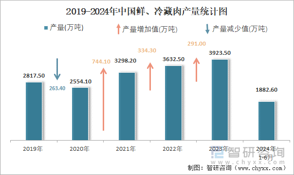 2019-2024年中国鲜、冷藏肉产量统计图