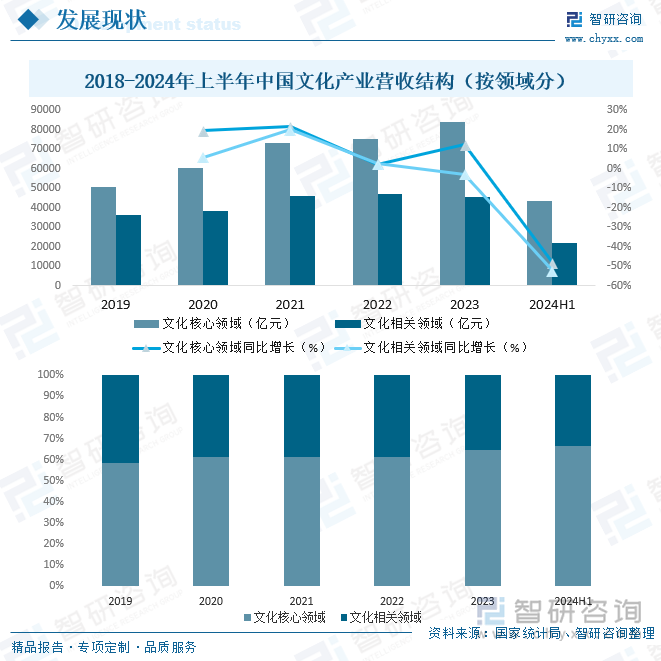 2018-2024年上半年中国文化产业营收结构（按领域分）