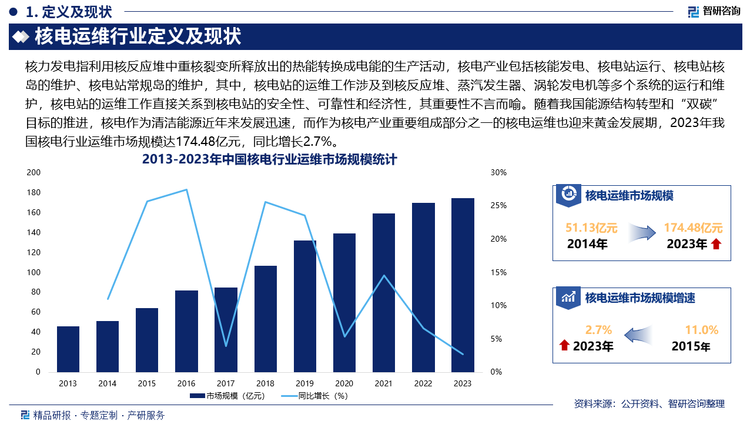 随着我国能源结构转型和“双碳”目标的推进，核电作为清洁能源近年来发展迅速，而作为核电产业重要组成部分之一的核电运维也迎来黄金发展期，2023年我国核电行业运维市场规模达174.48亿元，同比增长2.7%，未来，随着我国核电项目的继续建设，核电运维行业将继续发展壮大，为保障能源安全、推动清洁能源发展发挥着不可替代的作用。