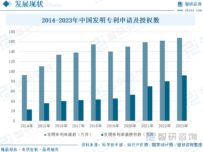 2014-2023年中国发明专利申请及授权数