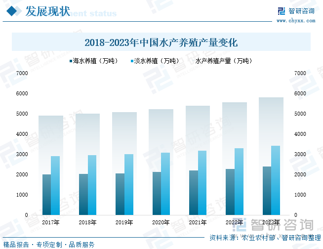 2018-2023年中国水产养殖产量变化