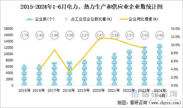 2015-2024年1-6月电力、热力生产和供应业企业数统计图