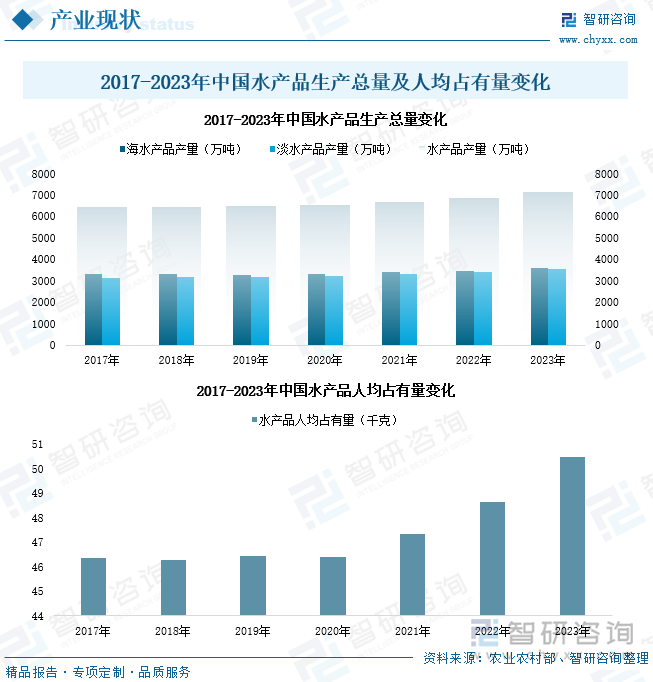 2017-2023年中国水产品生产总量及人均占有量变化