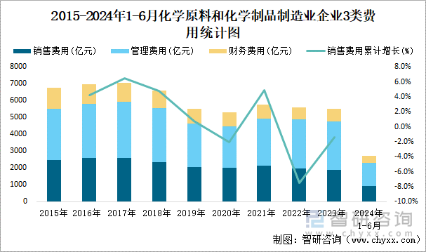 2015-2024年1-6月化学原料和化学制品制造业企业3类费用统计图