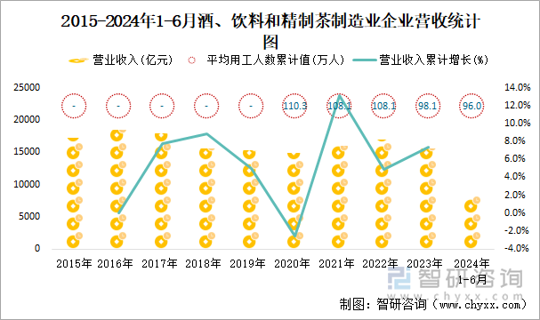 2015-2024年1-6月酒、饮料和精制茶制造业企业营收统计图