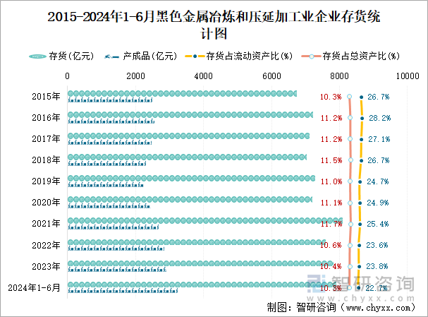 2015-2024年1-6月黑色金属冶炼和压延加工业企业存货统计图