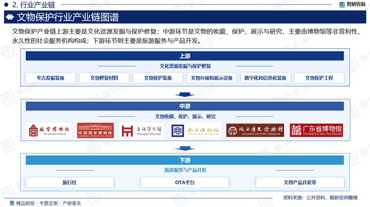 在下游环节，旅游服务与产品开发是文物保护产业链的重要延伸。这主要包括旅行社、在线旅游平台等渠道方提供的旅游线路规划、票务预订、导游讲解等服务，以及文创产品的设计、生产和销售等环节。这些服务将文物和文化资源转化为旅游产品，进一步推广和传承了文化。