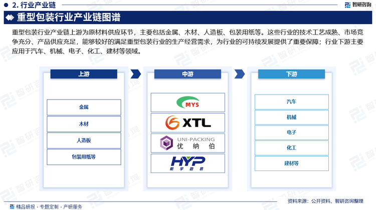 重型包装行业产业链上游为原材料供应环节，主要包括金属、木材、人造板、包装用纸等。这些行业的技术工艺成熟、市场竞争充分、产品供应充足，能够较好的满足重型包装行业的生产经营需求，为行业的可持续发展提供了重要保障；行业下游主要应用于汽车、机械、电子、化工、建材等领域。