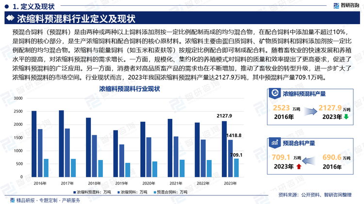 预混合饲料（预混料）是由两种或两种以上饲料添加剂按一定比例配制而成的均匀混合物，在配合饲料中添加量不超过10%，是饲料的核心部分，是生产浓缩饲料和配合饲料的核心原材料。浓缩料主要由蛋白质饲料、矿物质饲料和饲料添加剂按一定比例配制的均匀混合物。浓缩料与能量饲料（如玉米和麦麸等）按规定比例配合即可制成配合料。随着畜牧业的快速发展和养殖水平的提高，对浓缩料预混料的需求增长。一方面，规模化、集约化的养殖模式对饲料的质量和效率提出了更高要求，促进了浓缩料预混料的广泛应用。另一方面，消费者对高品质畜产品的需求也在不断增加，推动了畜牧业的转型升级，进一步扩大了浓缩料预混料的市场空间。行业现状而言，2023年我国浓缩料预混料产量达2127.9万吨，其中预混料产量709.1万吨。