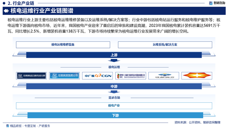 核电运维行业上游主要包括核电运维维修装备以及运维系统/解决方案等；行业中游包括核电站运行服务和核电维护服务等；核电运维下游面向核电市场，近年来，我国核电产业迎来了重启后的审批和建设高潮，2023年我国核电累计装机容量达5691万千瓦，同比增长2.5%，新增装机容量138万千瓦，下游市场持续繁荣为核电运维行业发展带来广阔的增长空间。