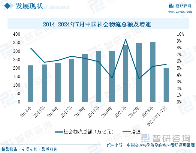 2014-2024年7月中国社会物流总额及增速