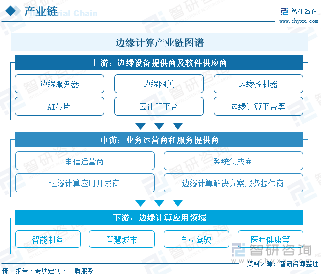 边缘计算产业链图谱