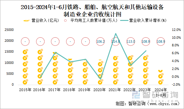 2015-2024年1-6月木材加工和木、竹、藤、棕、草制品业企业营收统计图