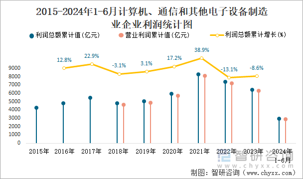 2015-2024年1-6月计算机、通信和其他电子设备制造业企业利润统计图