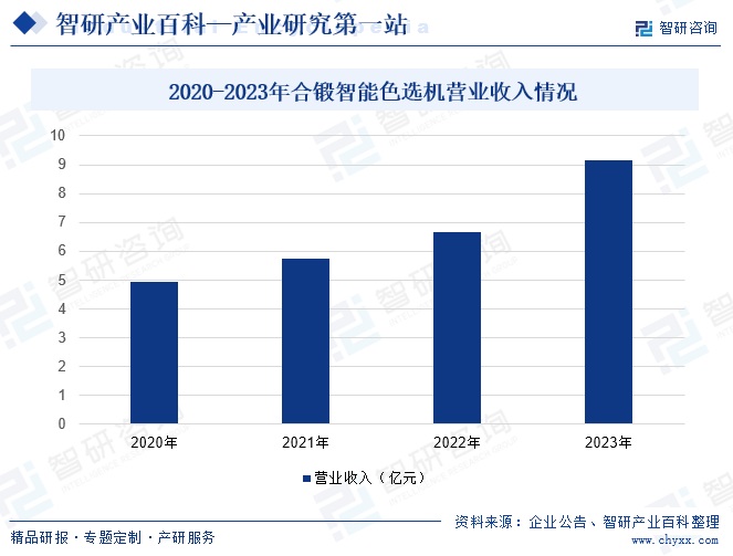 2020-2023年合锻智能色选机营业收入情况