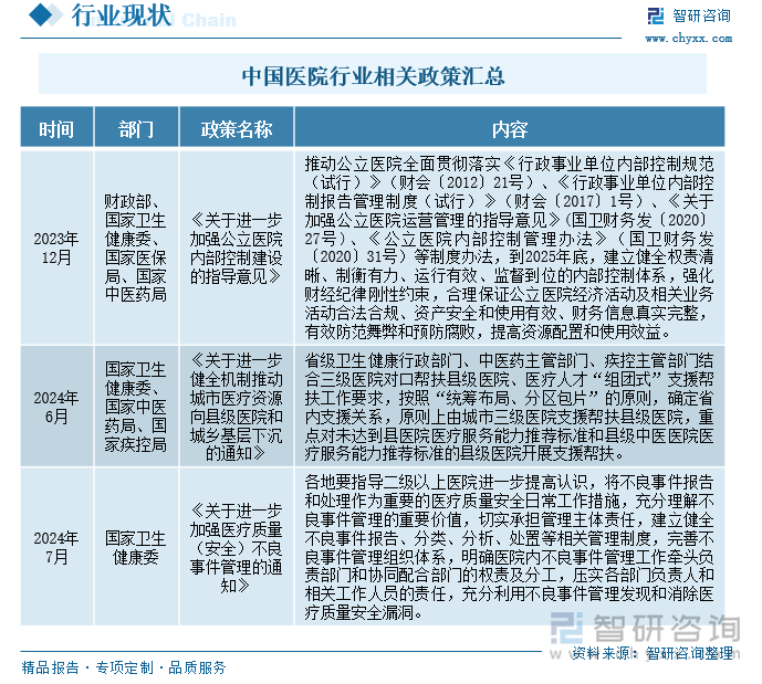 中国医院行业相关政策汇总