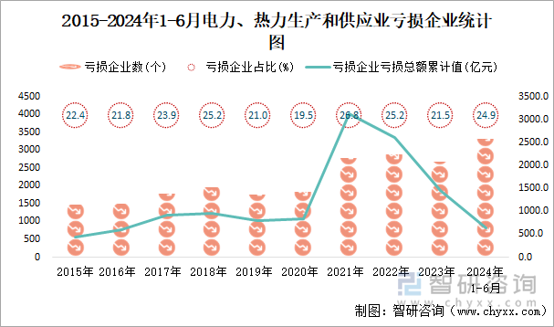 2015-2024年1-6月电力、热力生产和供应业工业亏损企业统计图