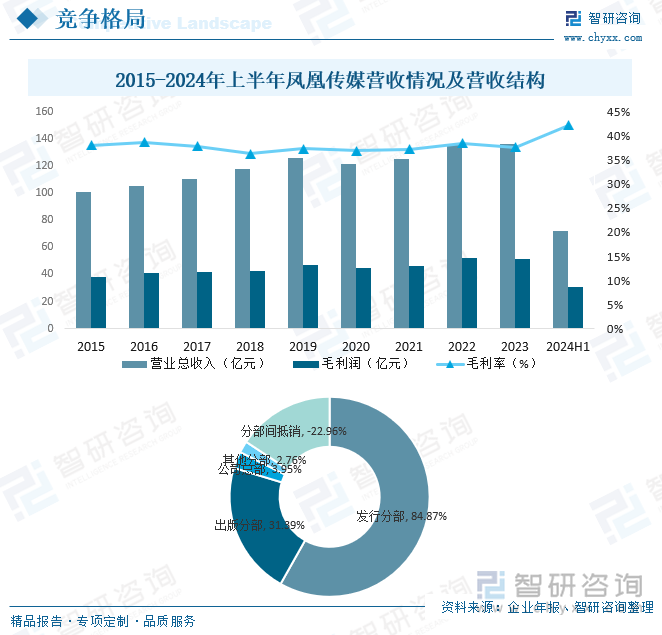 2015-2024年上半年凤凰传媒营收情况及营收结构