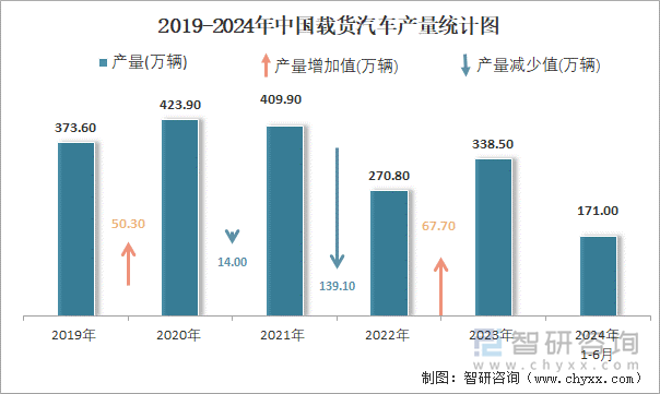 2019-2024年中国载货汽车产量统计图