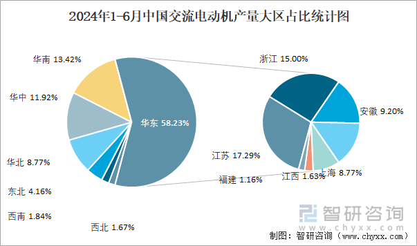 2024年1-6月中国交流电动机产量大区占比统计图