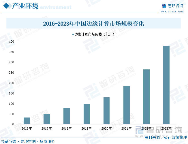 2016-2023年中国边缘计算市场规模变化