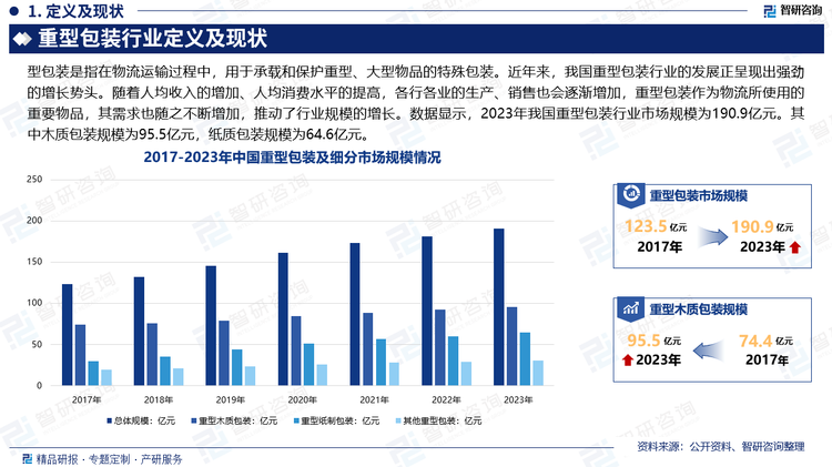 近年来，我国重型包装行业的发展正呈现出强劲的增长势头。随着人工智能、3D打印、物联网、大数据等先进技术的应用，重型包装技术得到了快速发展，为重型包装行业带来了前所未有的创新机遇。同时，随着人均收入的增加、人均消费水平的提高，各行各业的生产、销售也会逐渐增加，重型包装作为物流所使用的重要物品，其需求也随之不断增加，推动了行业规模的增长。数据显示，2023年我国重型包装行业市场规模为190.9亿元。其中木质包装规模为95.5亿元，纸质包装规模为64.6亿元。