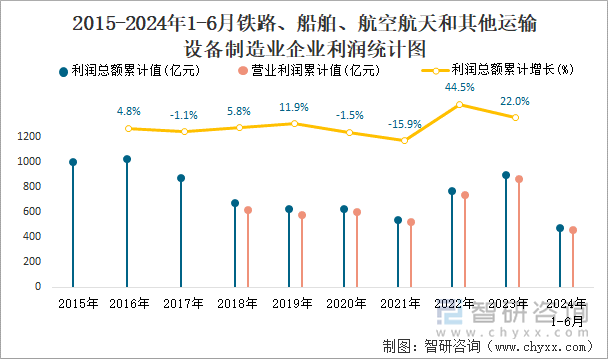 2015-2024年1-6月木材加工和木、竹、藤、棕、草制品业企业利润统计图