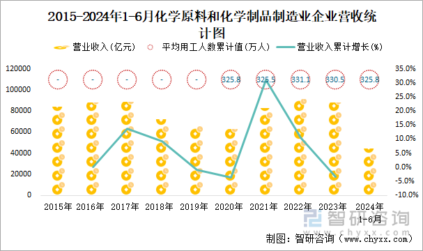 2015-2024年1-6月化学原料和化学制品制造业企业营收统计图