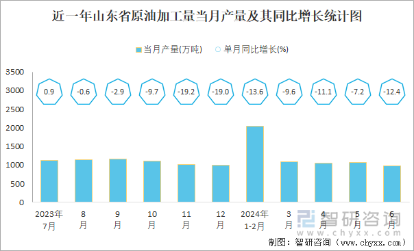 近一年山东省原油加工量当月产量及其同比增长统计图