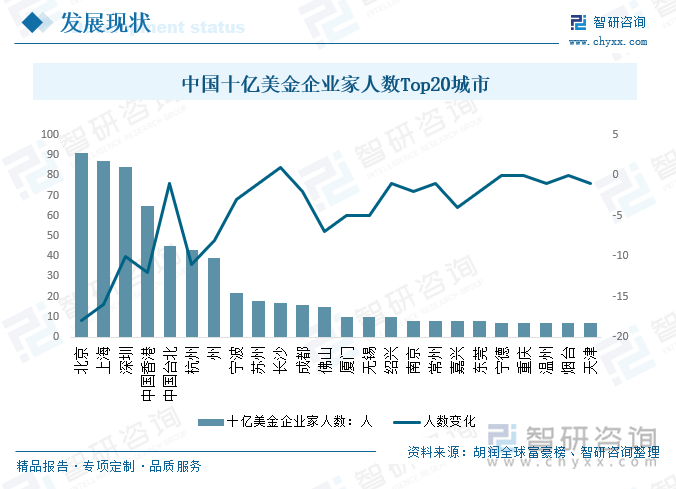 中国十亿美金企业家人数Top20城市