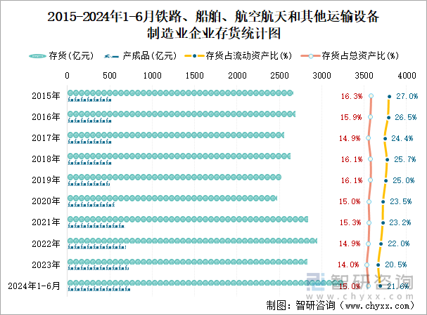 2015-2024年1-6月木材加工和木、竹、藤、棕、草制品业企业存货统计图