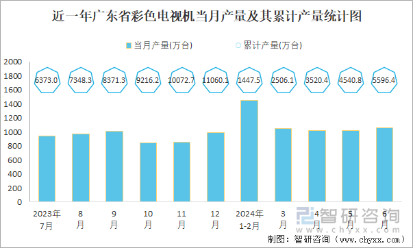 近一年广东省彩色电视机当月产量及其累计产量统计图