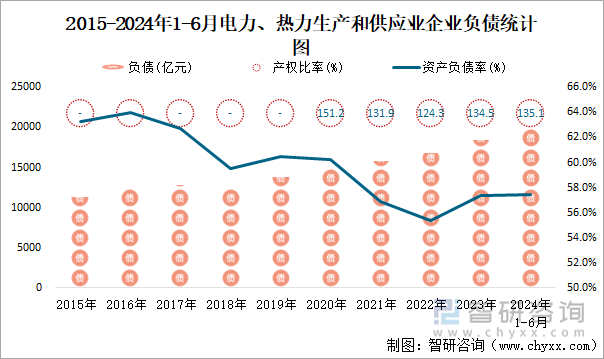 2015-2024年1-6月电力、热力生产和供应业企业负债统计图