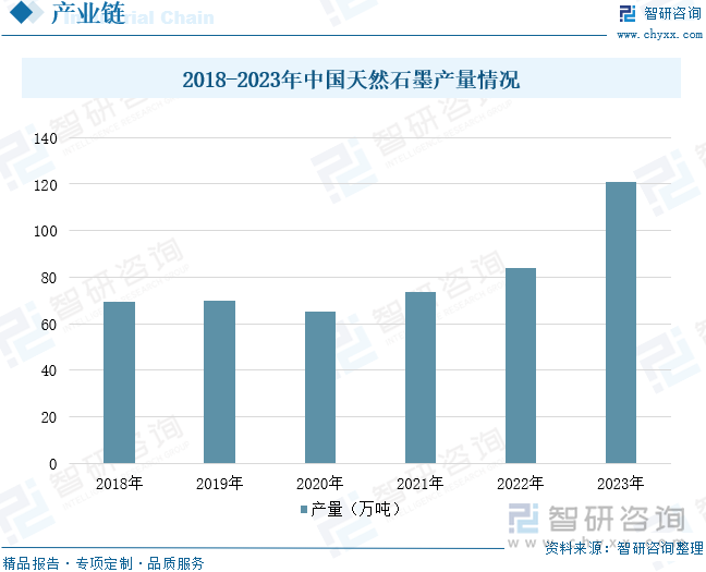 2018-2023年中国天然石墨产量情况