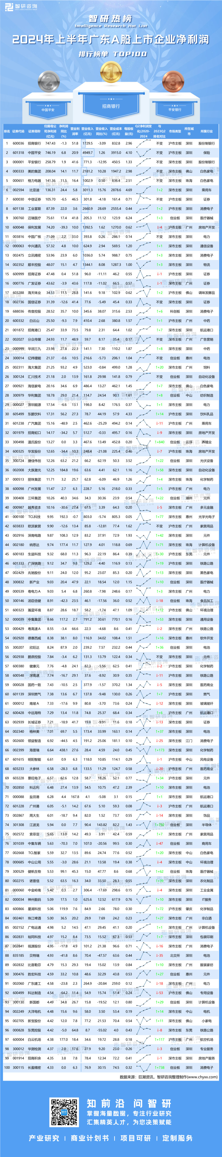 0911：2024年上半年广东A股上市企业净利润排行榜-二维码