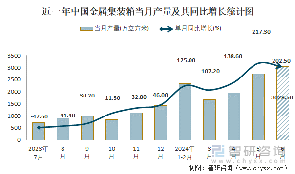 近一年中国金属集装箱当月产量及其同比增长统计图