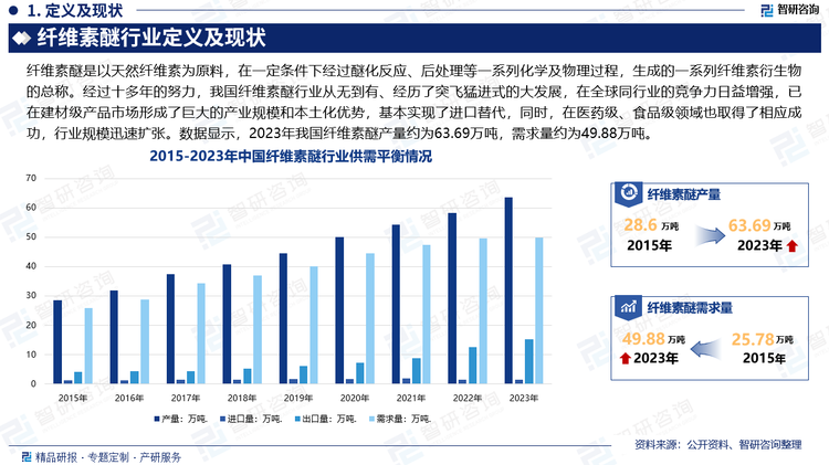 虽然我国纤维素醚行业较国外发达地区起步较晚，但经过十多年的努力，我国纤维素醚行业从无到有、经历了突飞猛进式的大发展，在全球同行业的竞争力日益增强，已在建材级产品市场形成了巨大的产业规模和本土化优势，基本实现了进口替代，同时，在医药级、食品级领域也取得了相应成功，行业规模迅速扩张。数据显示，2023年我国纤维素醚产量约为63.69万吨，进口量为1.34万吨，出口量为15.15万吨，需求量约为49.88万吨。