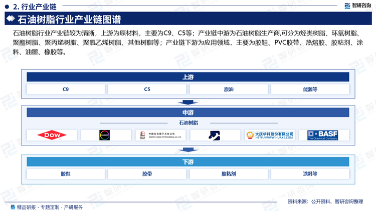 石油树脂行业产业链较为清晰，上游为原材料，主要为C9、C5等；产业链中游为石油树脂生产商,可分为烃类树脂、环氧树脂、聚酯树脂、聚丙烯树脂、聚氯乙烯树脂、其他树脂等；产业链下游为应用领域，主要为胶鞋、PVC胶带、热熔胶、胶粘剂、涂料、油墨、橡胶等。