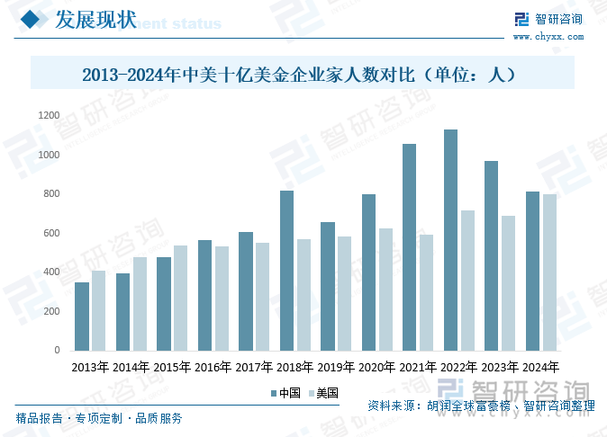 2013-2024年中美十亿美金企业家人数对比（单位：人）