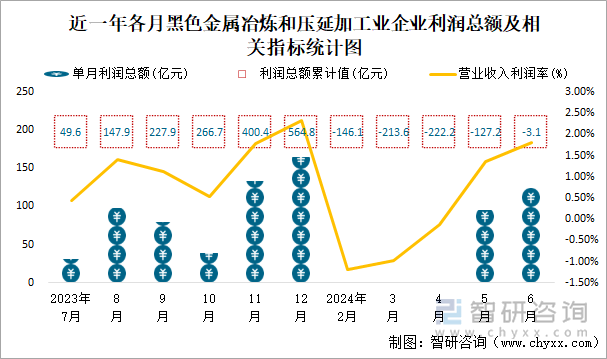 近一年各月黑色金属冶炼和压延加工业企业利润总额及相关指标统计图