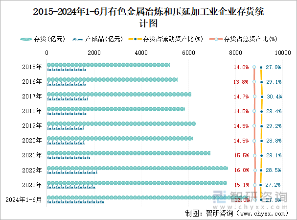 2015-2024年1-6月有色金属冶炼和压延加工业企业存货统计图