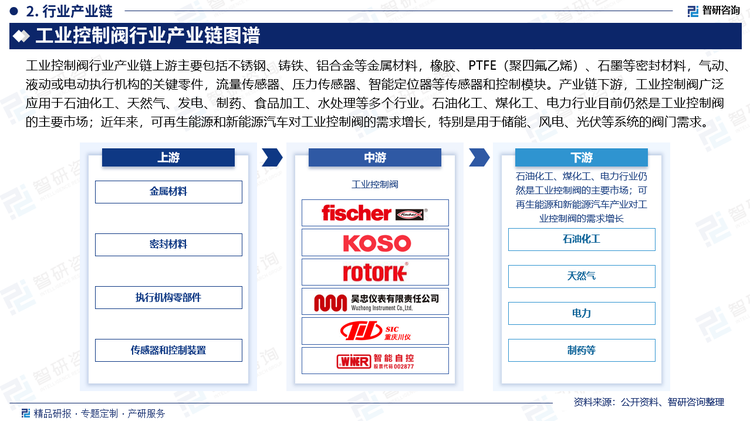 石油化工、煤化工、电力行业目前仍然是工业控制阀的主要市场。随着中国制造业向智能制造和工业4.0方向发展，对高精度、高可靠性控制阀的需求增加。特别是在石油化工、冶金、电力等行业，智能控制阀、远程监控控制阀的需求显著增长。近年来，中国大力发展可再生能源和新能源汽车产业，相关领域对对工业控制阀的需求增长，特别是用于储能、风电、光伏等系统的阀门需求。