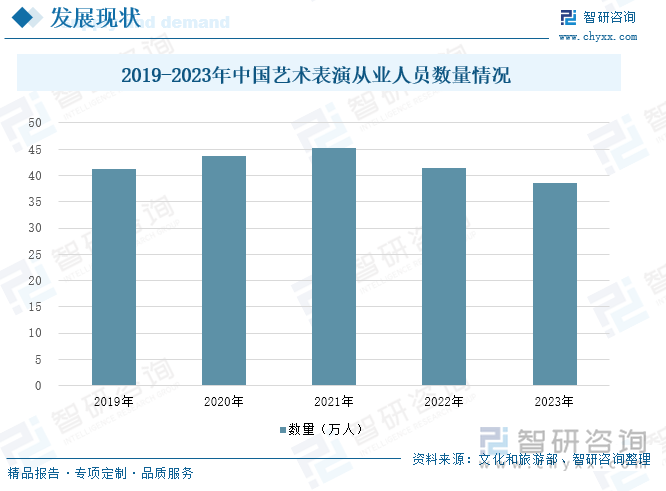 2019-2023年中国艺术表演从业人员数量情况