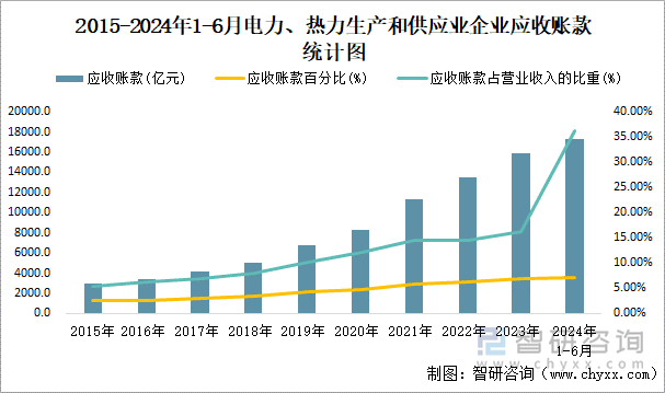 2015-2024年1-6月电力、热力生产和供应业企业应收账款统计图