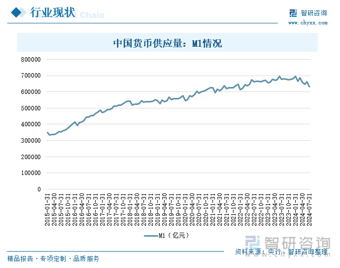 中国货币供应量：M1情况